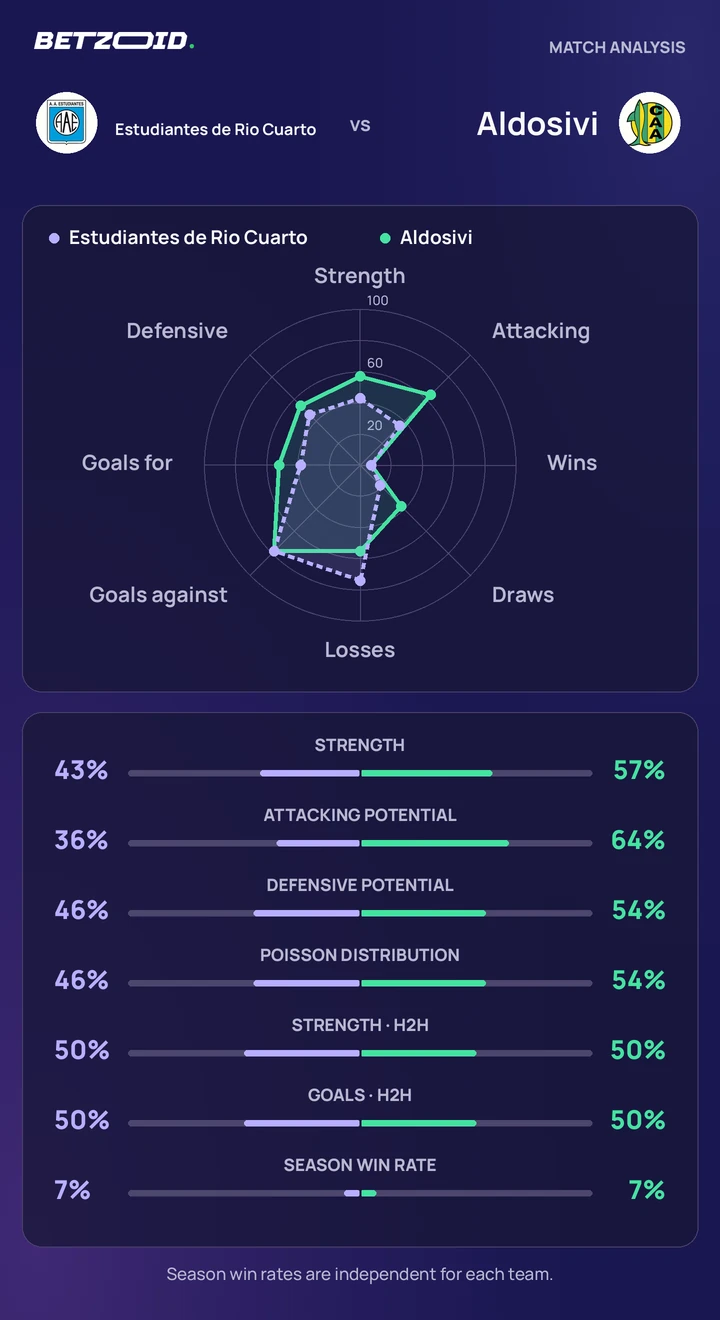 Estudiantes de Rio Cuarto vs. Aldosivi: comparación de equipos Comparación estadística de Estudiantes de Rio Cuarto y Aldosivi.