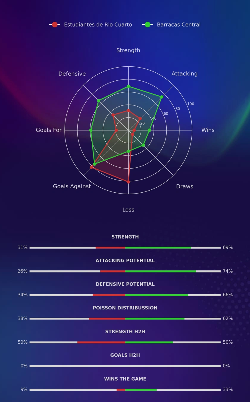 Estudiantes de Rio Cuarto - Barracas Central diagrams