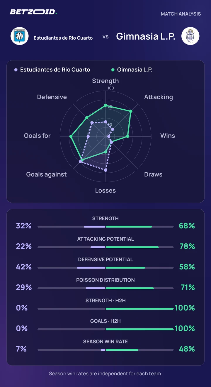 Estudiantes de Rio Cuarto vs Gimnasia L.P. — team comparison Estudiantes de Rio Cuarto vs Gimnasia L.P. statistics: team strength, attack, defence and head-to-head comparison.