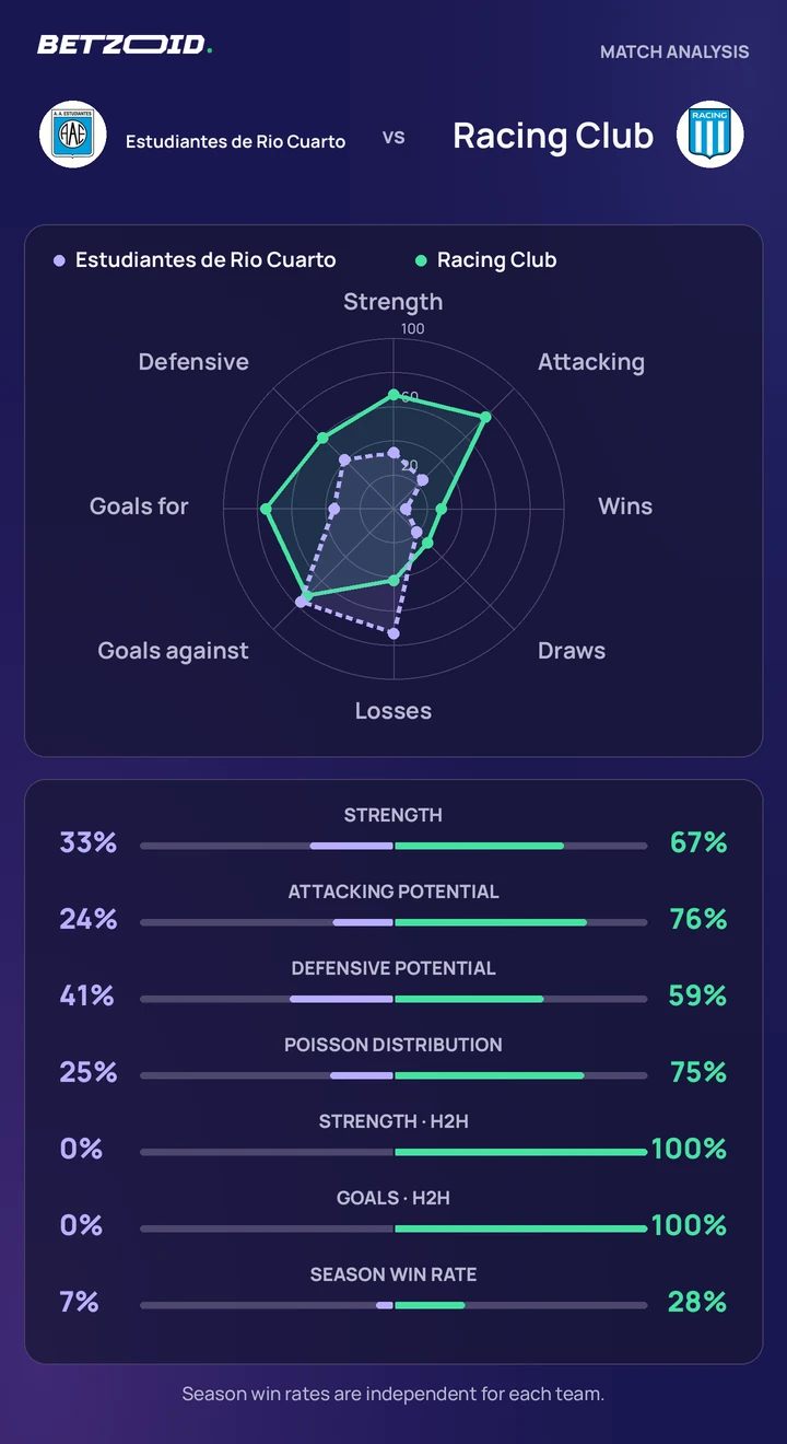 Estudiantes de Rio Cuarto vs Racing Club — team comparison Estudiantes de Rio Cuarto vs Racing Club statistics: team strength, attack, defence and head-to-head comparison.