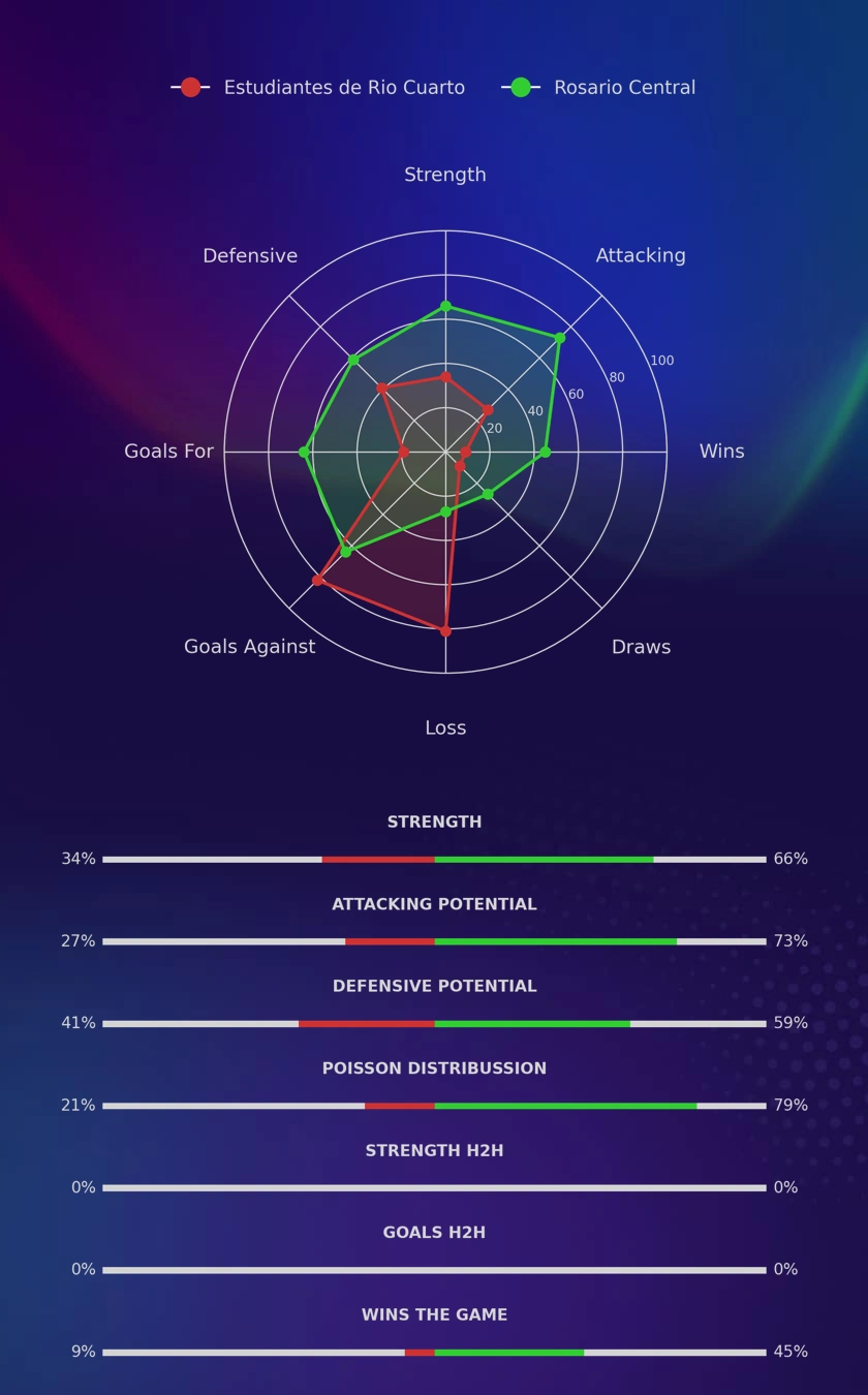 Estudiantes de Rio Cuarto - Rosario Central diagrams