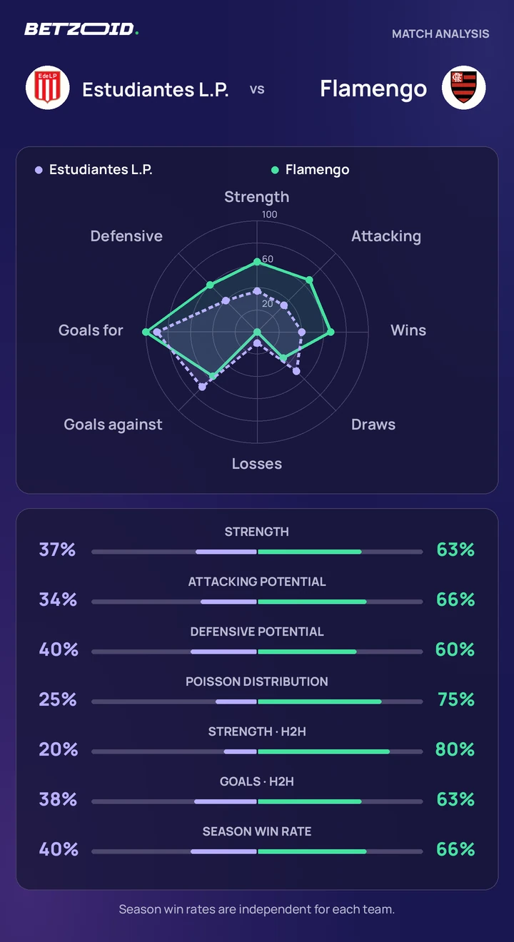 Estudiantes L.P. vs Flamengo statistics: team strength, attack, defence and head-to-head comparison.