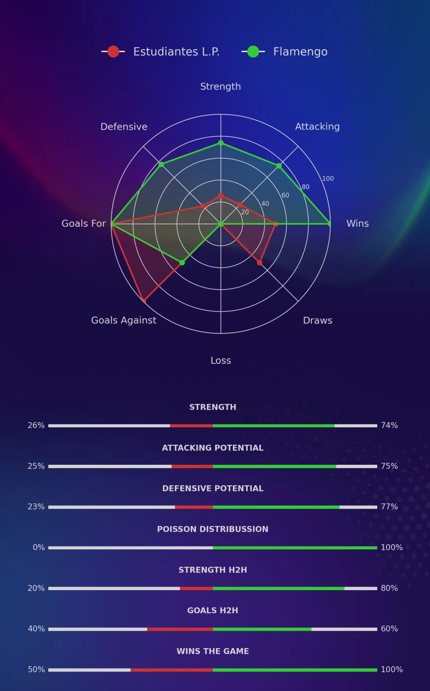Estudiantes L.P. - Flamengo diagrams