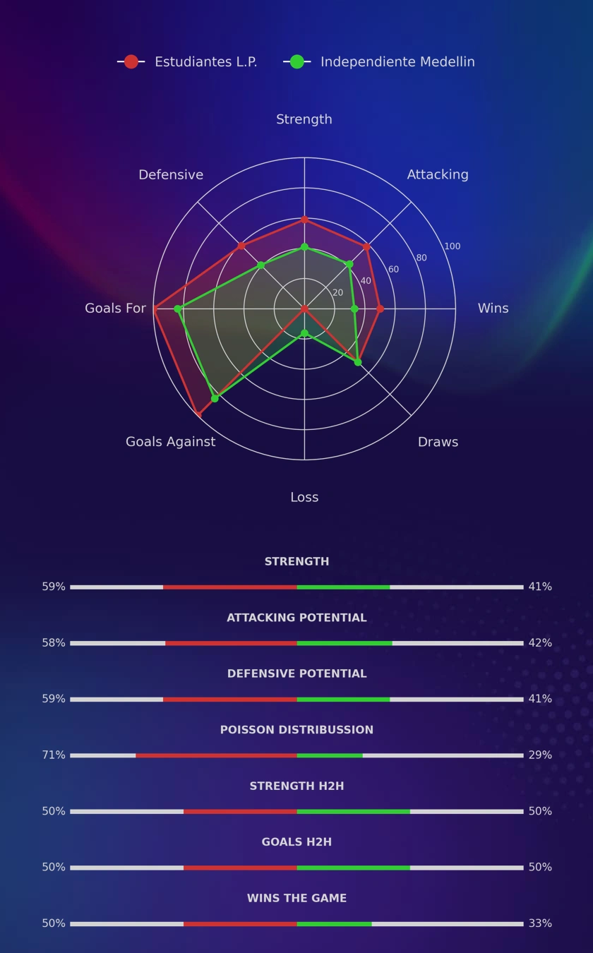 Estudiantes L.P. - Independiente Medellin diagrams