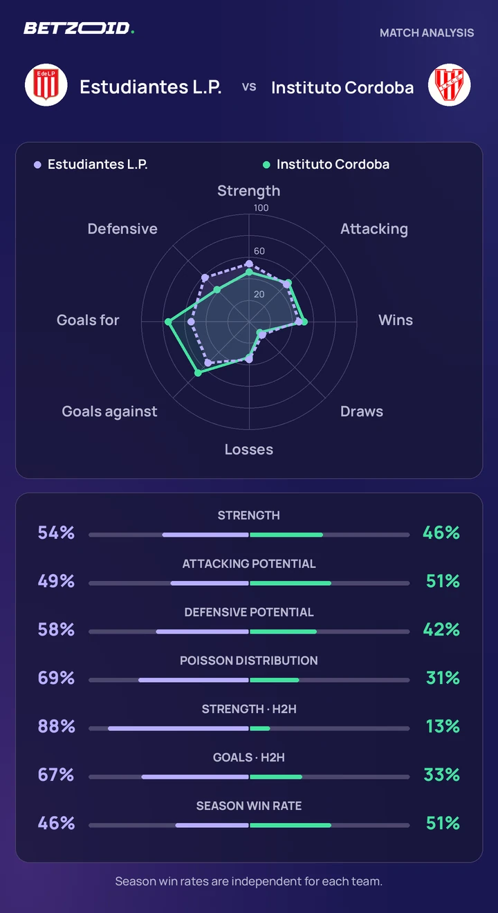 Estudiantes L.P. vs Instituto Cordoba — team comparison Estudiantes L.P. vs Instituto Cordoba statistics: team strength, attack, defence and head-to-head comparison.