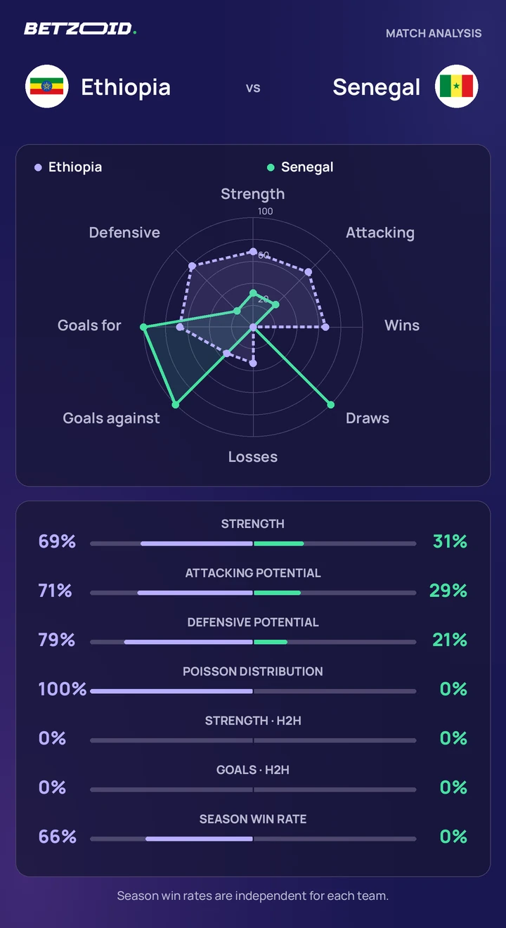 Ethiopia vs Senegal — team comparison Ethiopia vs Senegal statistics: team strength, attack, defence and head-to-head comparison.