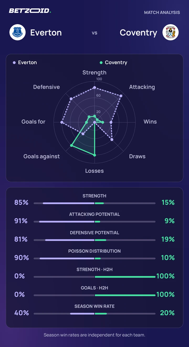 Everton vs Coventry — team comparison Everton vs Coventry statistics: team strength, attack, defence and head-to-head comparison.