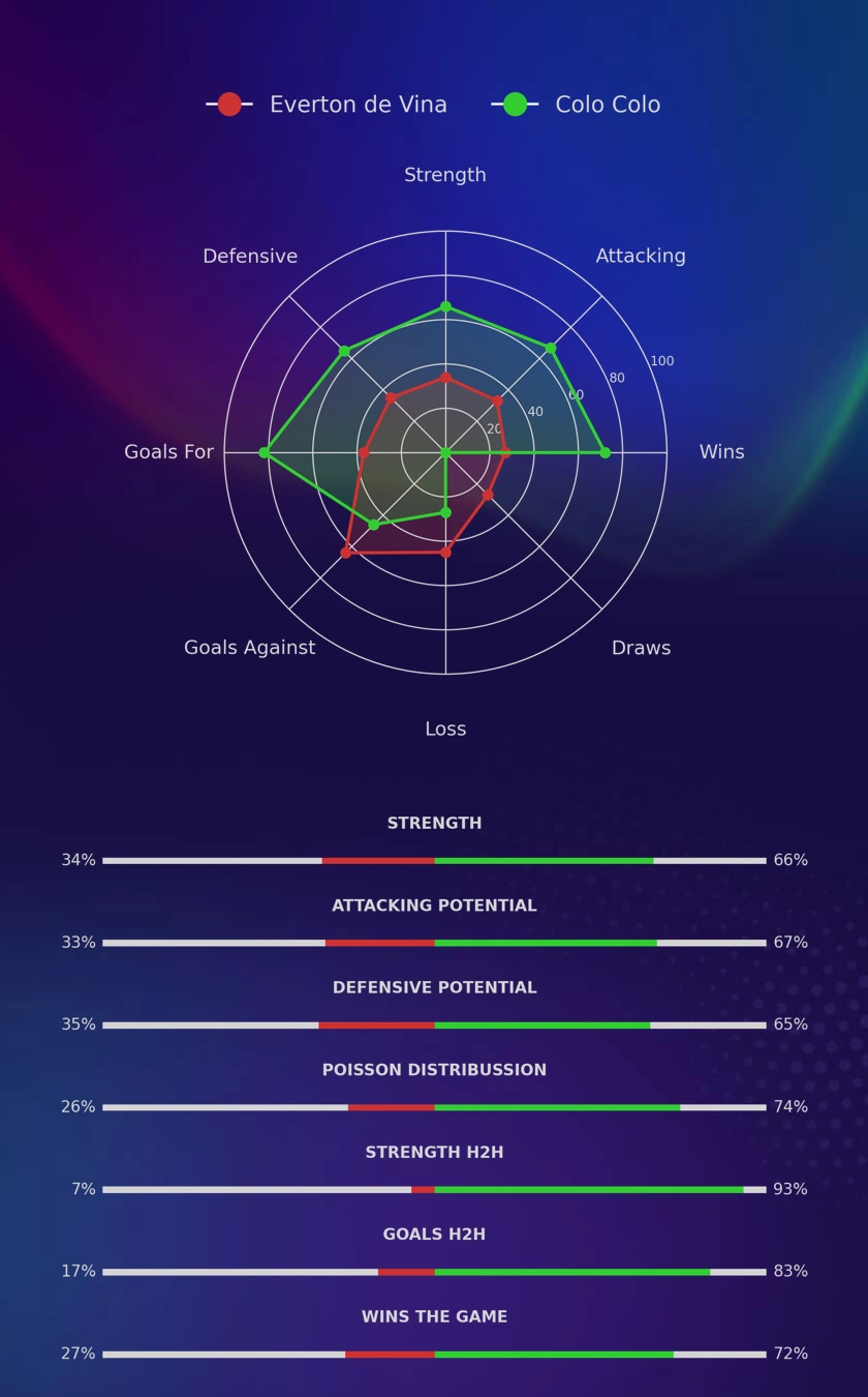 Everton de Vina - Colo Colo diagrams