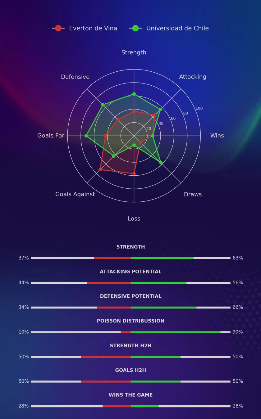 Everton de Vina - Universidad de Chile diagrams