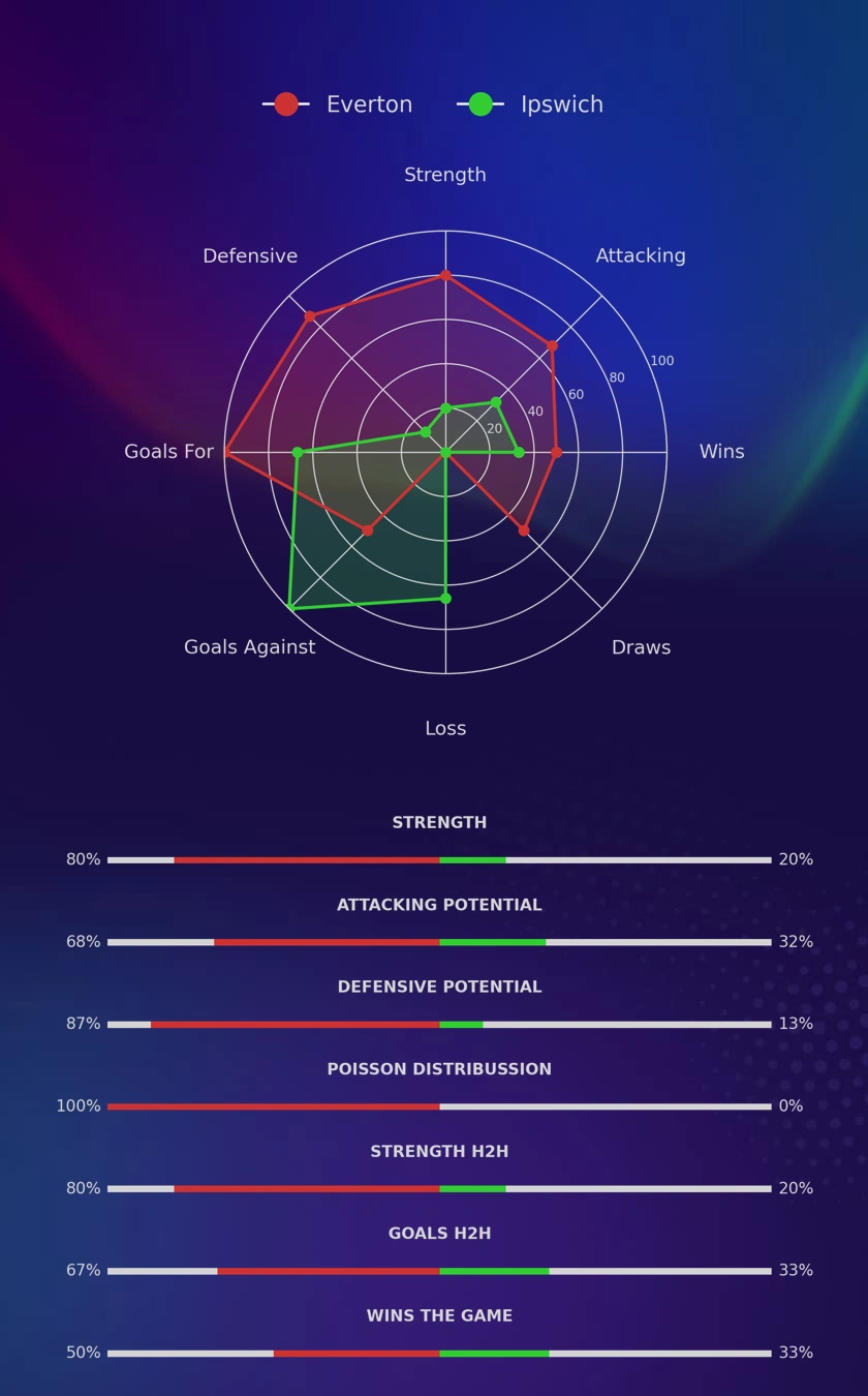 Everton - Ipswich diagrams