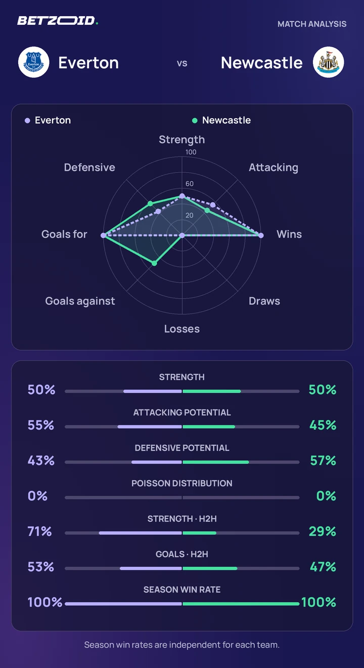 Everton vs Newcastle statistics: team strength, attack, defence and head-to-head comparison.