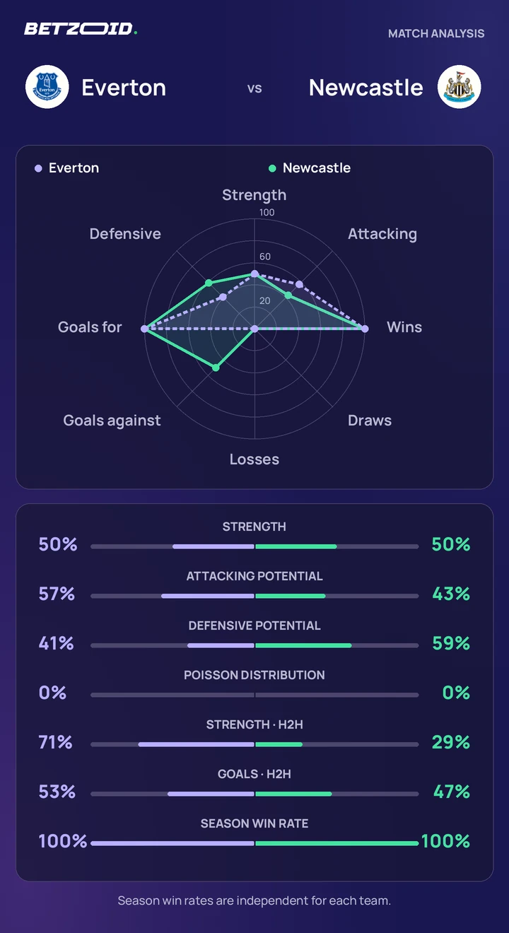 Everton vs Newcastle — team comparison Everton vs Newcastle statistics: team strength, attack, defence and head-to-head comparison.