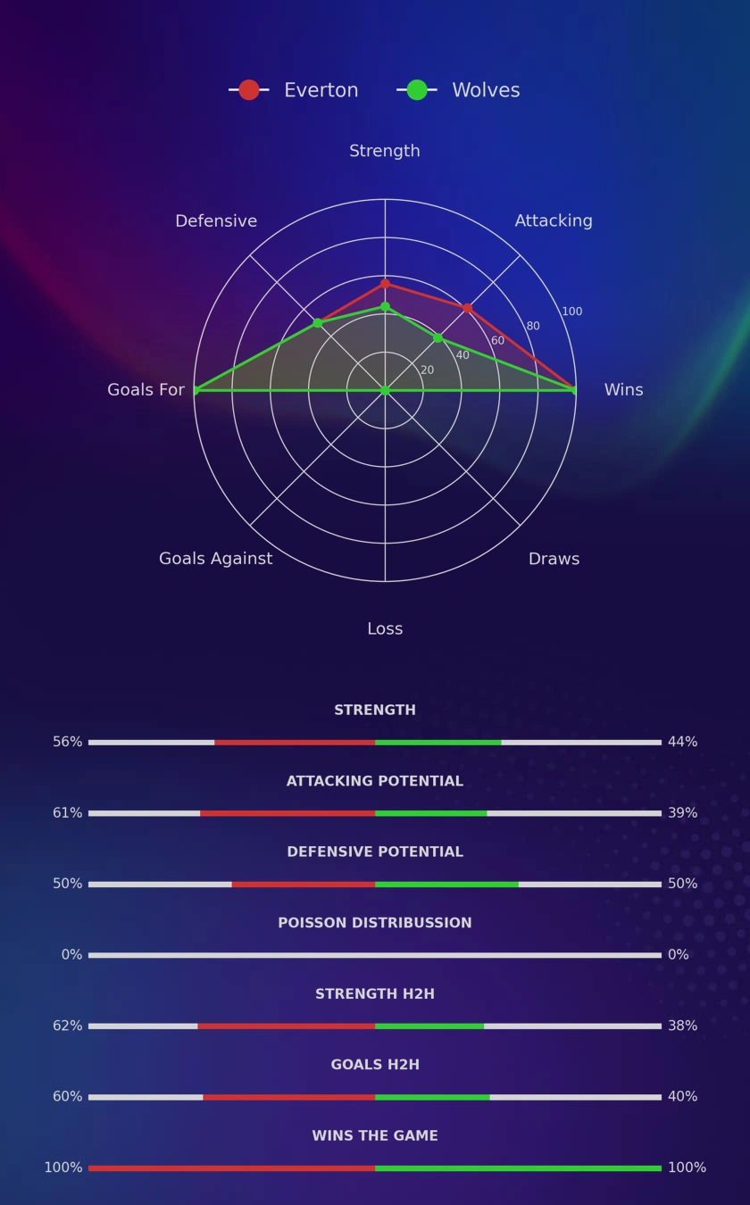 Everton - Wolves diagrams
