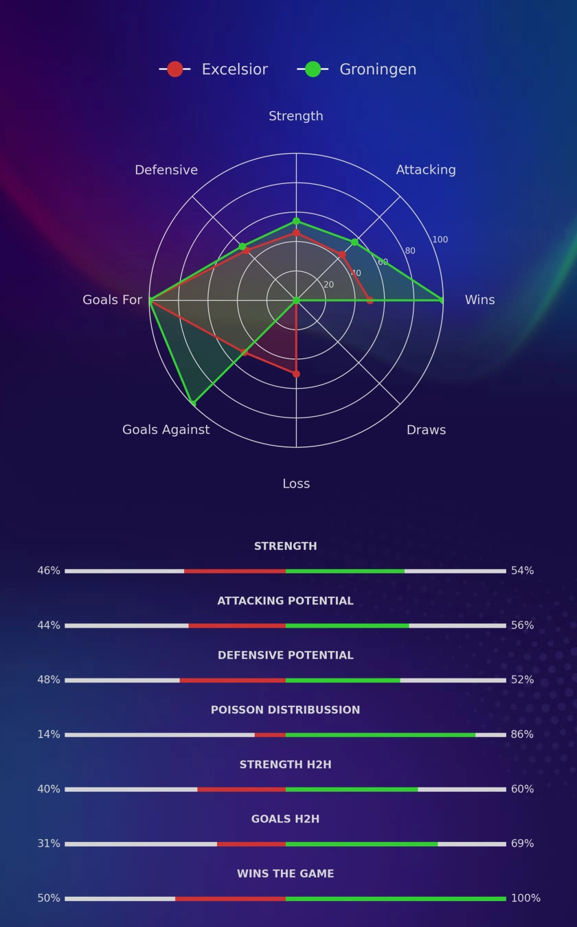 Excelsior - Groningen diagrams