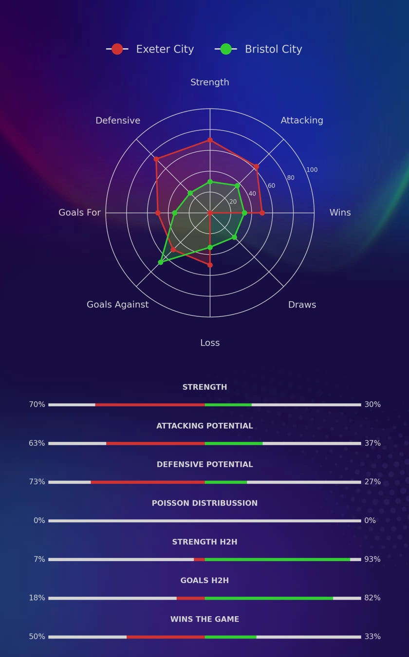 Exeter City - Bristol City diagrams