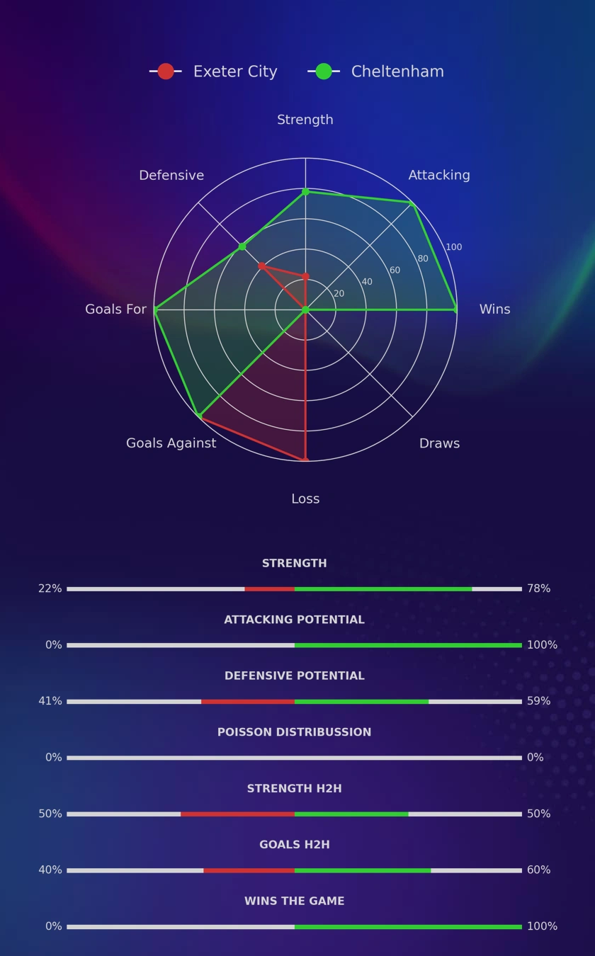 Exeter City - Cheltenham diagrams