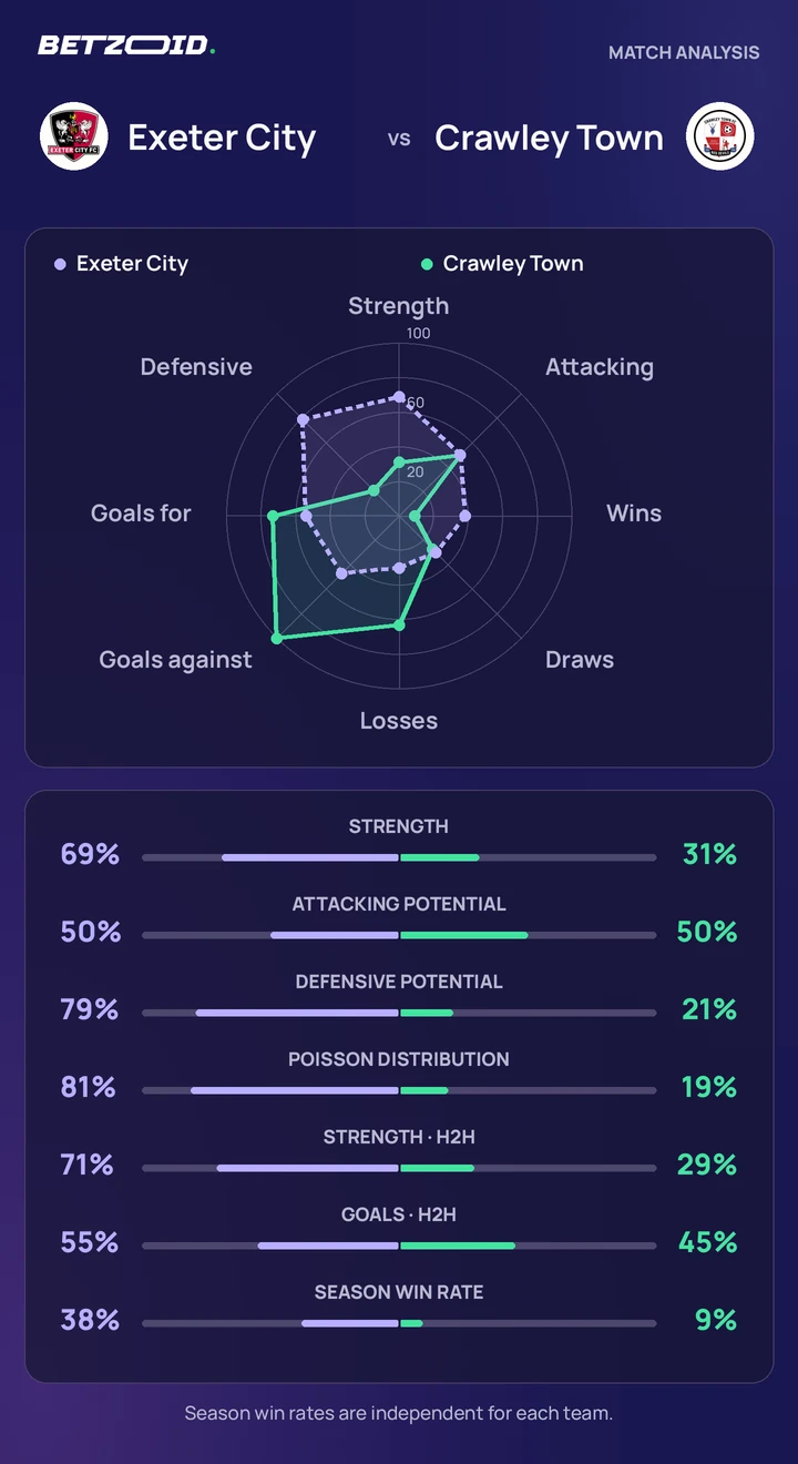 Exeter City vs Crawley Town — team comparison Exeter City vs Crawley Town statistics: team strength, attack, defence and head-to-head comparison.