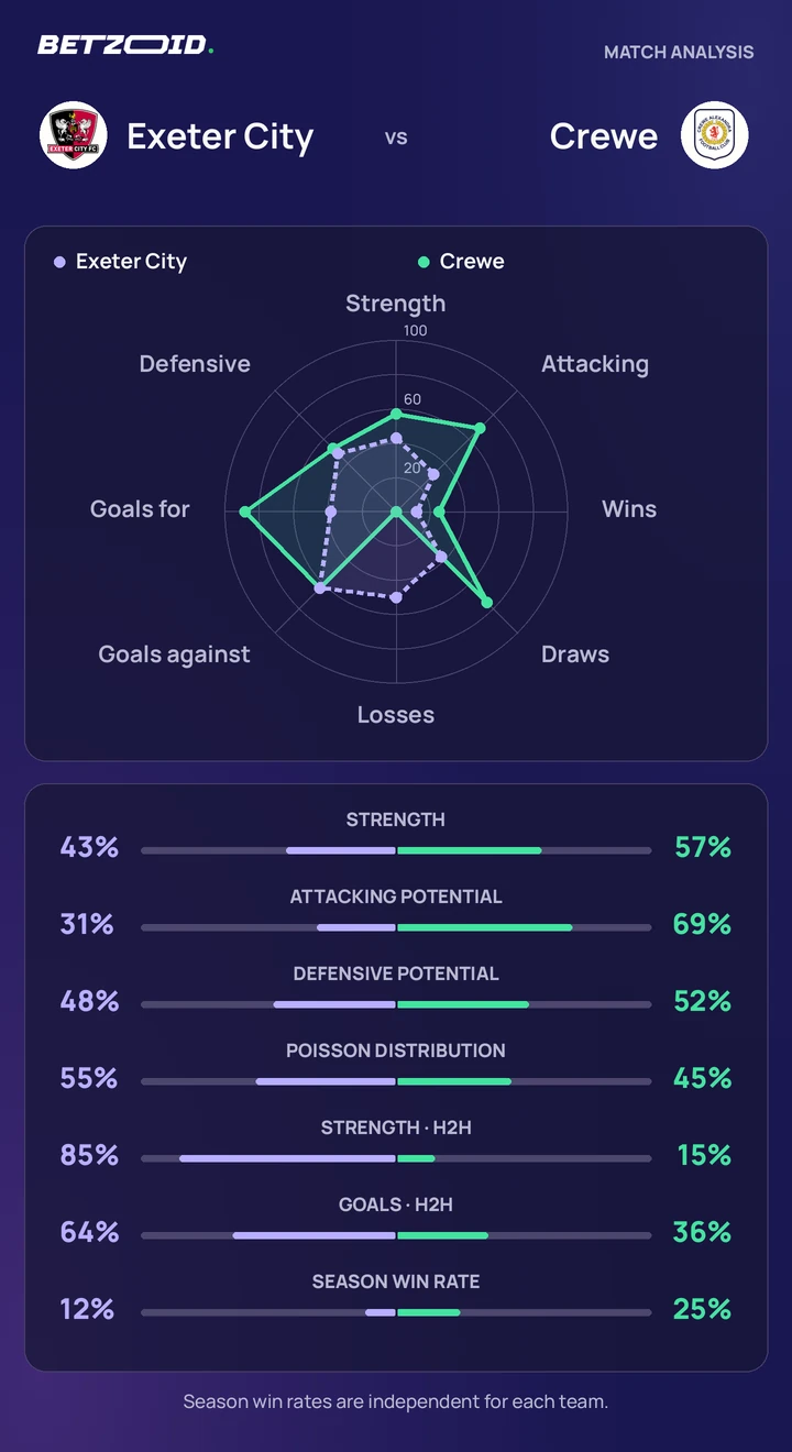 Exeter City vs Crewe — team comparison Exeter City vs Crewe statistics: team strength, attack, defence and head-to-head comparison.
