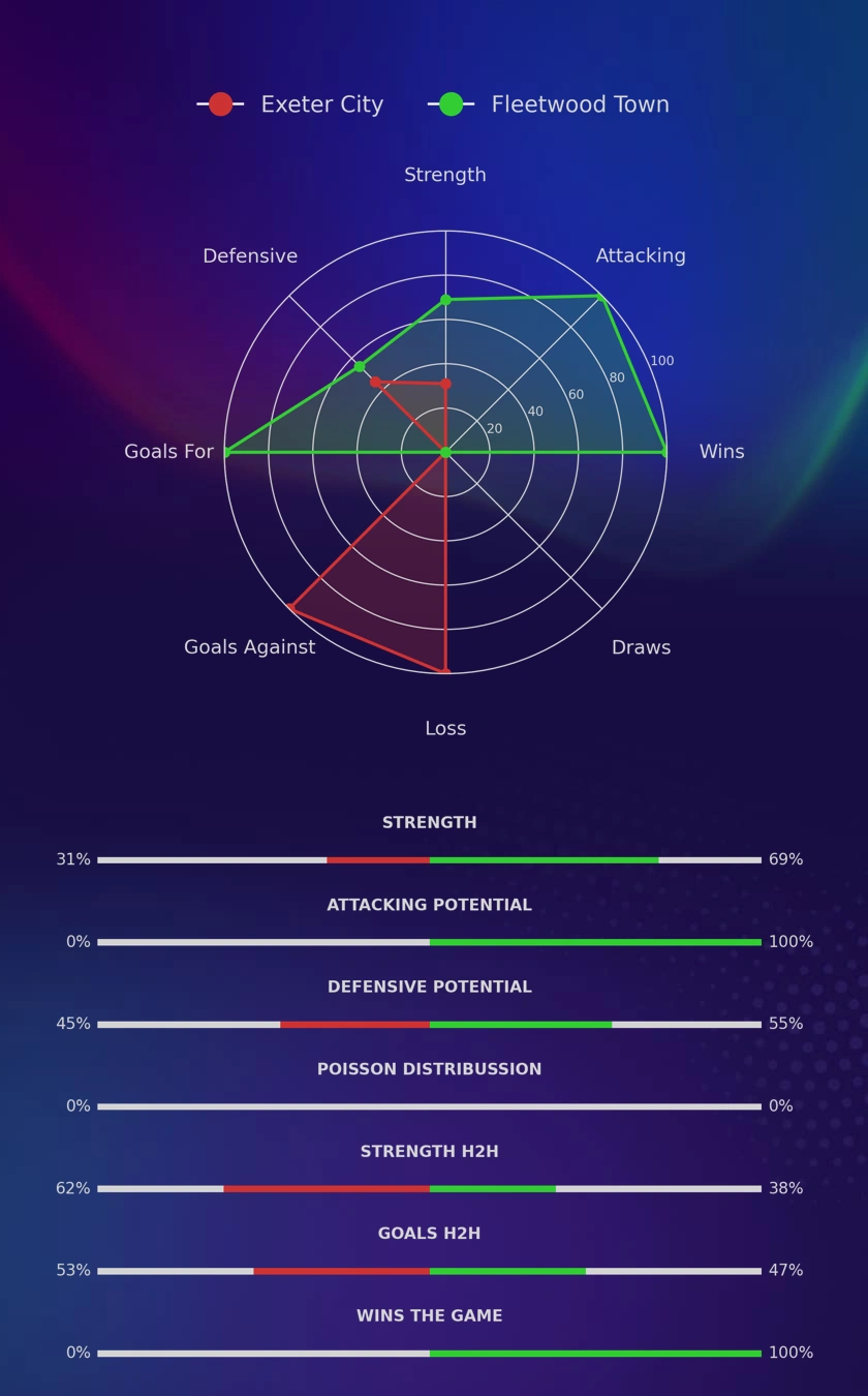 Exeter City - Fleetwood Town diagrams