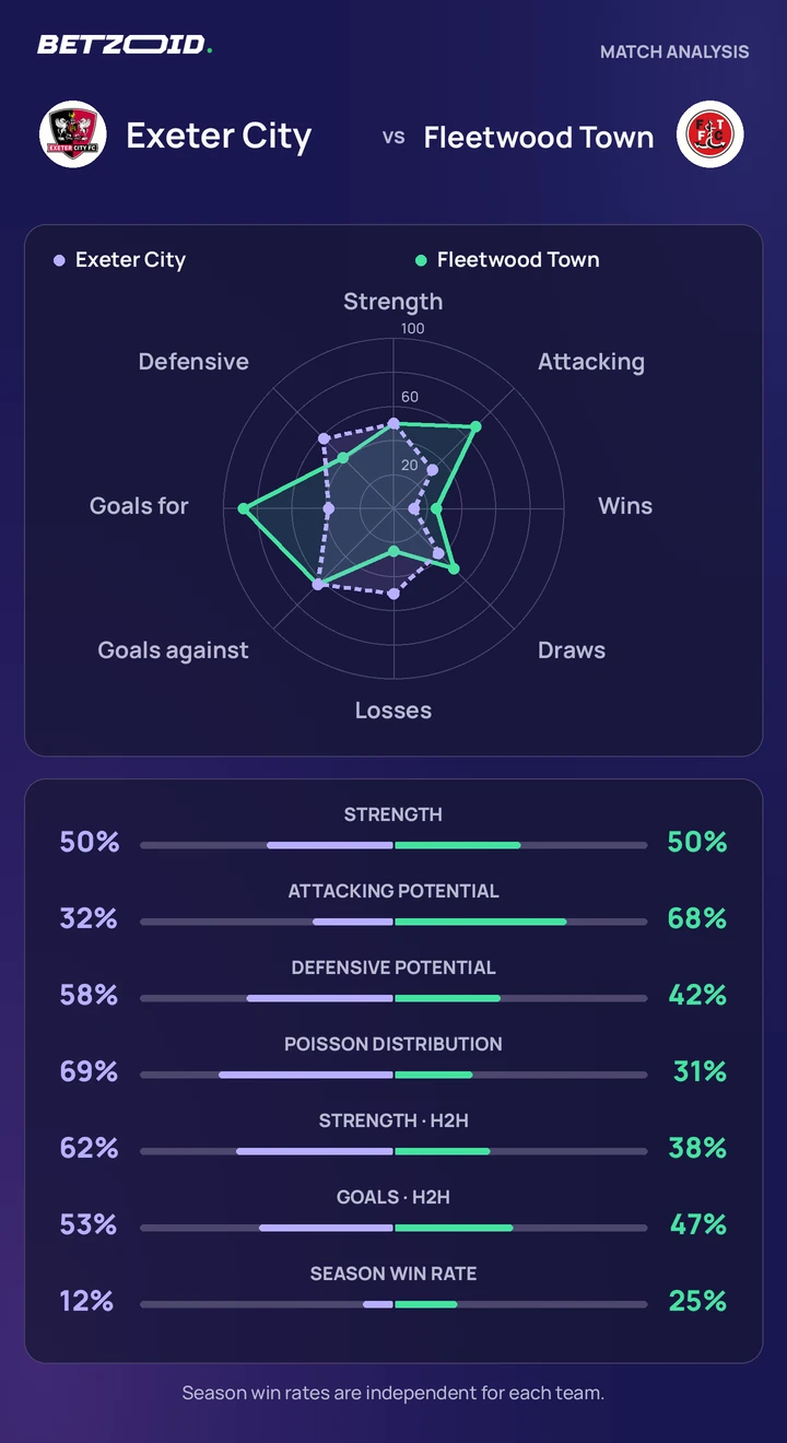 Exeter City vs Fleetwood Town — team comparison Exeter City vs Fleetwood Town statistics: team strength, attack, defence and head-to-head comparison.
