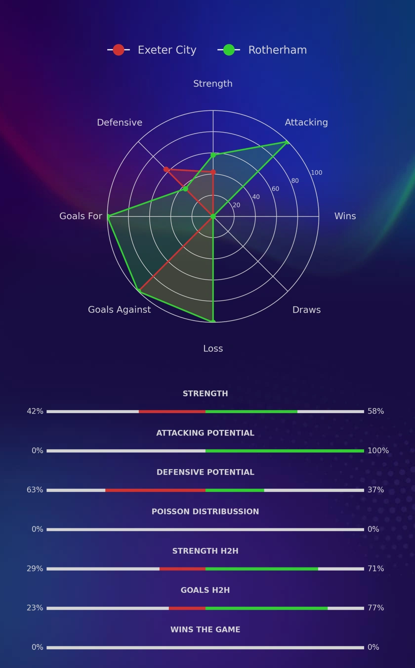 Exeter City - Rotherham diagrams