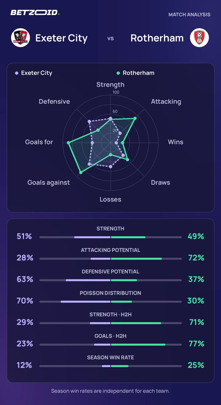 Exeter City vs Rotherham — team comparison Exeter City vs Rotherham statistics: team strength, attack, defence and head-to-head comparison.