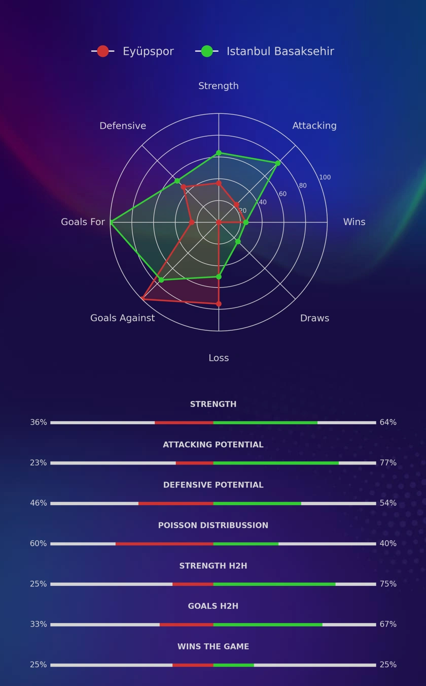 Eyüpspor - Istanbul Basaksehir diagrams