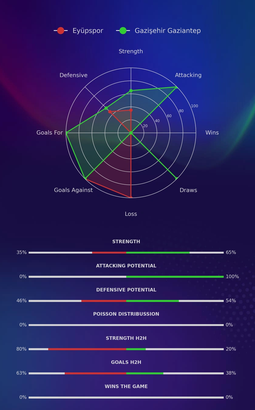 Eyüpspor - Gazişehir Gaziantep diagrams