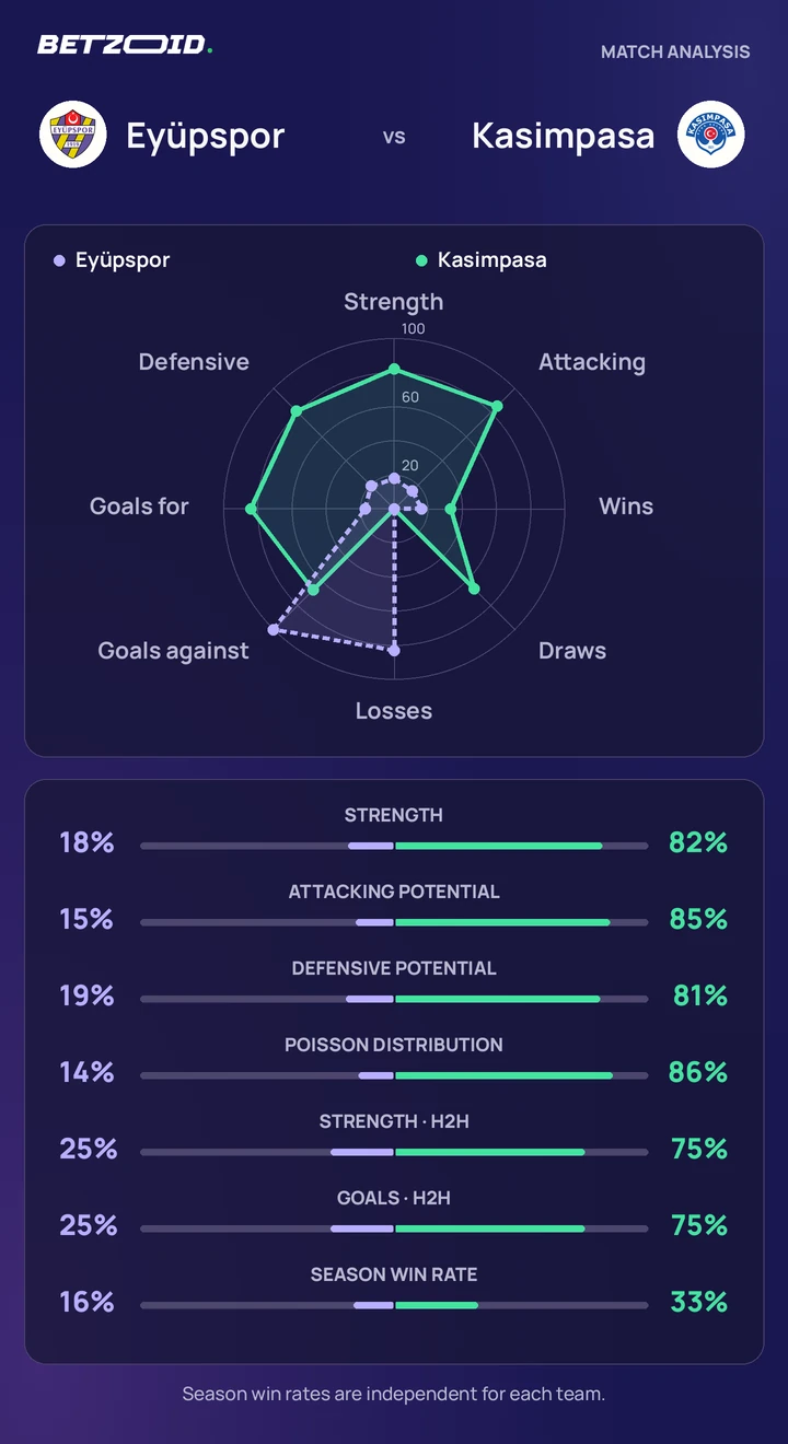Eyüpspor vs Kasimpasa — team comparison Eyüpspor vs Kasimpasa statistics: team strength, attack, defence and head-to-head comparison.