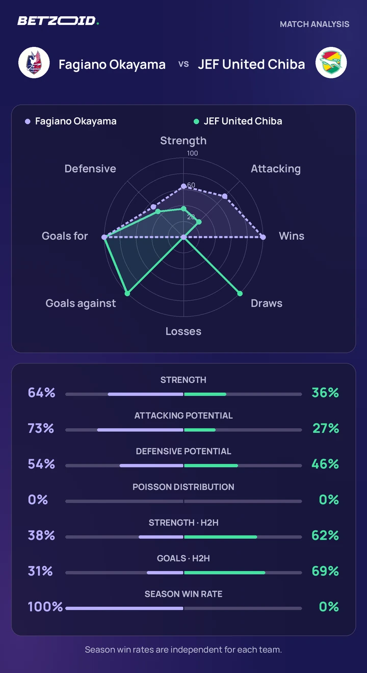 Fagiano Okayama vs JEF United Chiba — team comparison Fagiano Okayama vs JEF United Chiba statistics: team strength, attack, defence and head-to-head comparison.