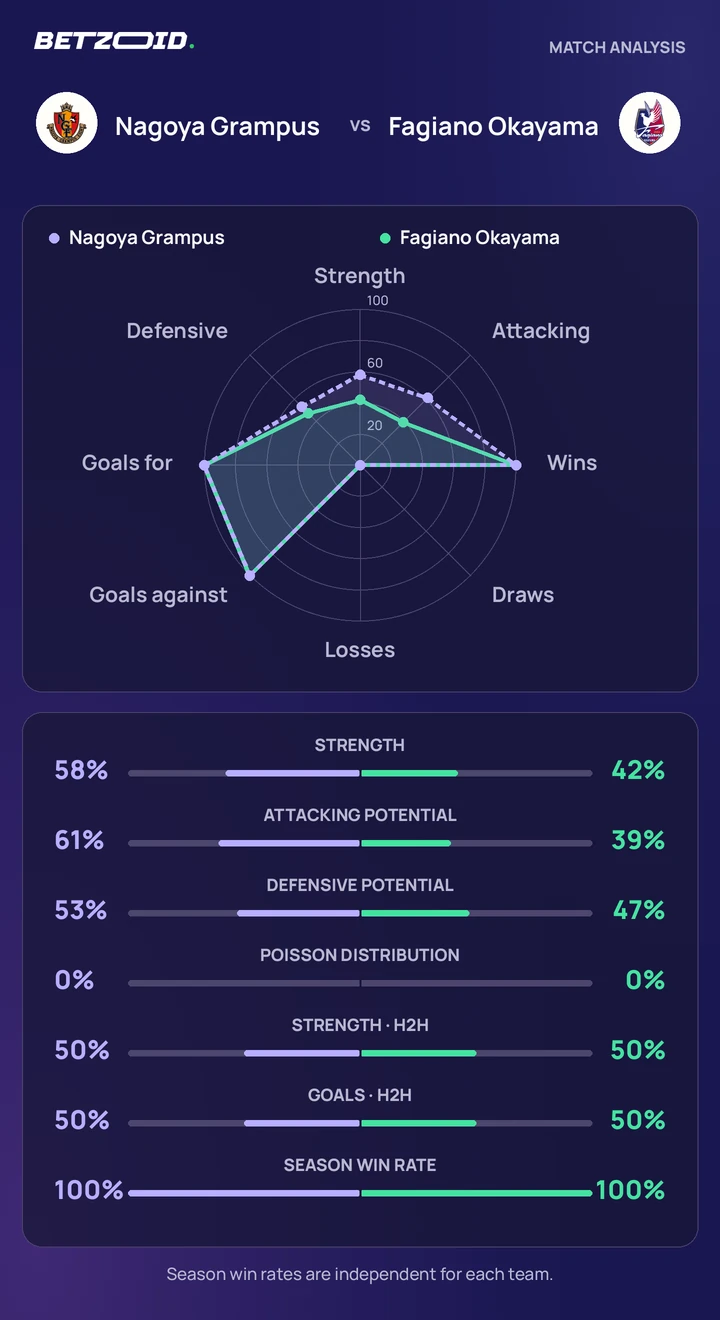 Nagoya Grampus vs Fagiano Okayama — team comparison Nagoya Grampus vs Fagiano Okayama statistics: team strength, attack, defence and head-to-head comparison.