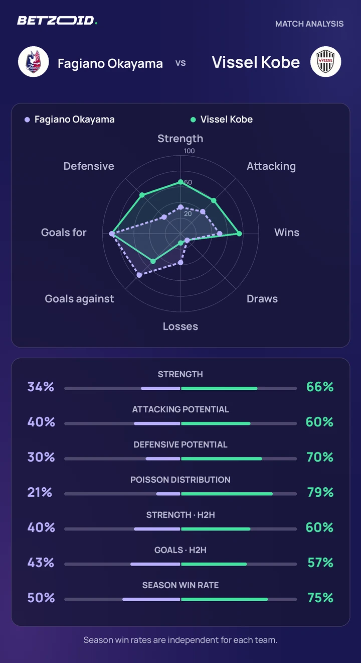 Fagiano Okayama vs Vissel Kobe statistics: team strength, attack, defence and head-to-head comparison.