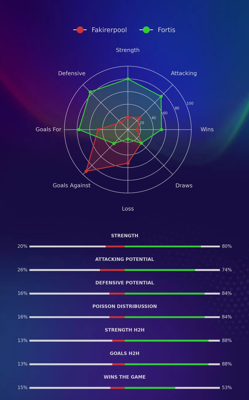 Fakirerpool - Fortis diagrams