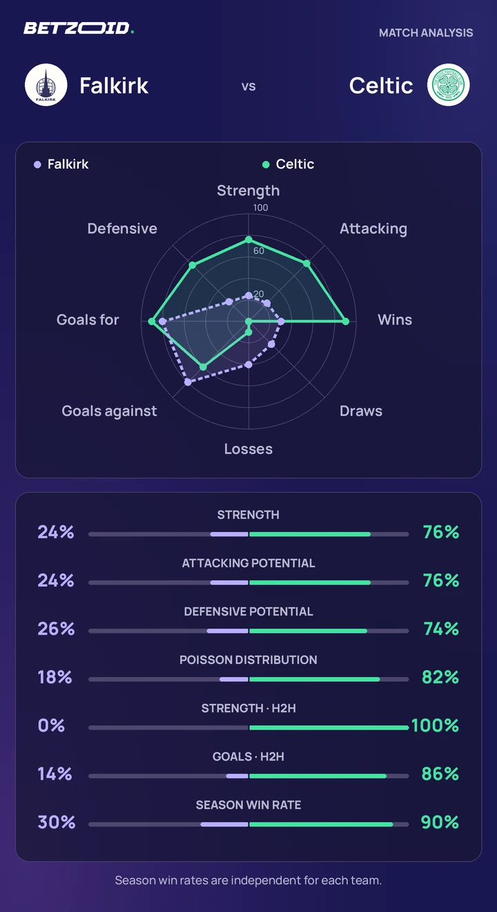 Falkirk vs Celtic — team comparison Falkirk vs Celtic statistics: team strength, attack, defence and head-to-head comparison.