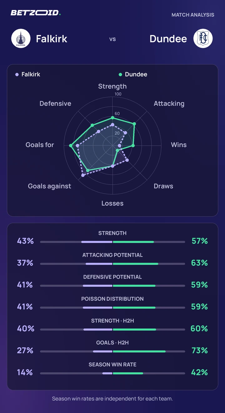 Falkirk vs Dundee — team comparison Falkirk vs Dundee statistics: team strength, attack, defence and head-to-head comparison.