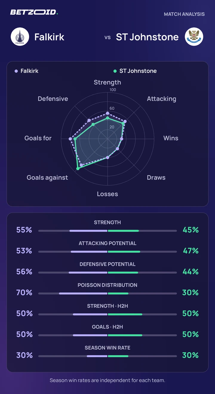 Falkirk vs ST Johnstone — team comparison Falkirk vs ST Johnstone statistics: team strength, attack, defence and head-to-head comparison.