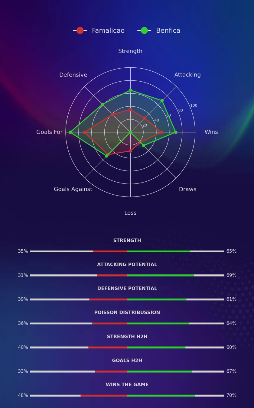 Famalicao - Benfica diagrams