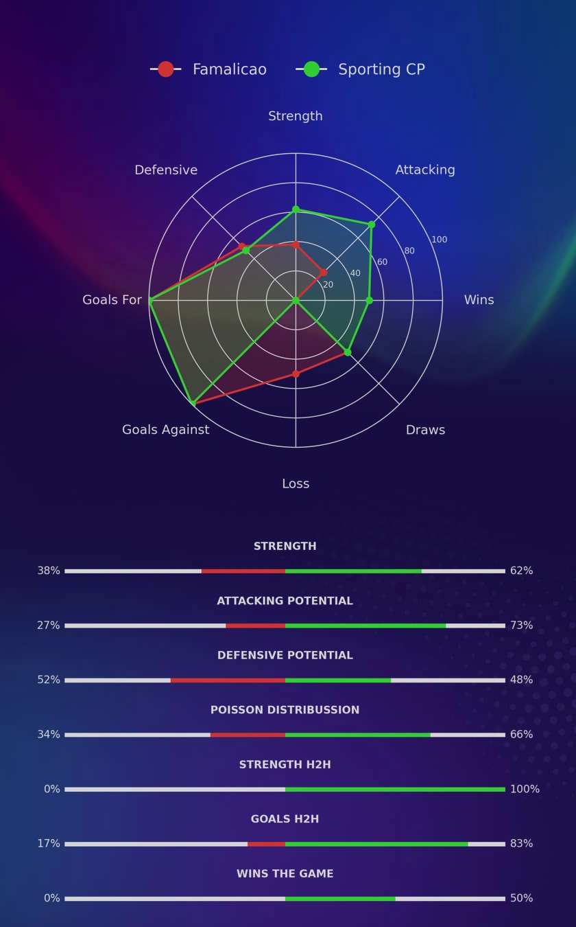 Famalicao - Sporting CP diagrams