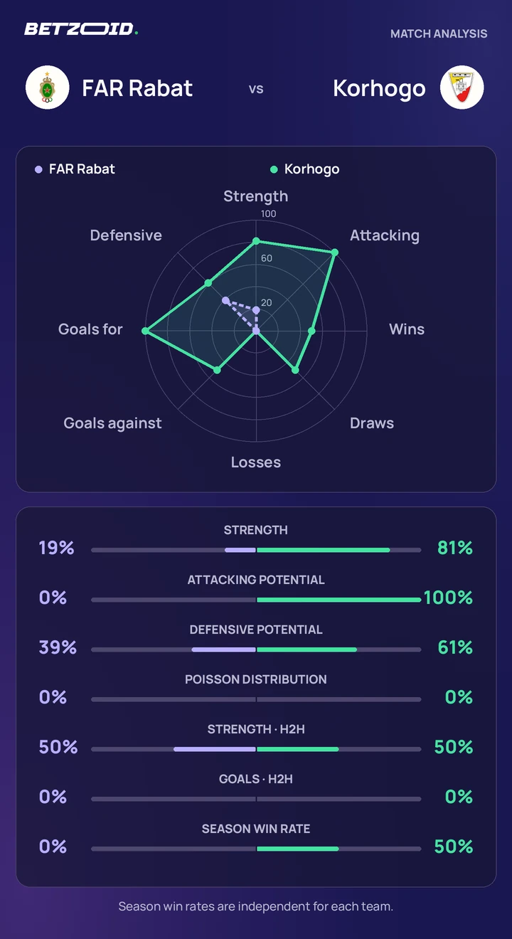 FAR Rabat vs Korhogo statistics: team strength, attack, defence and head-to-head comparison.