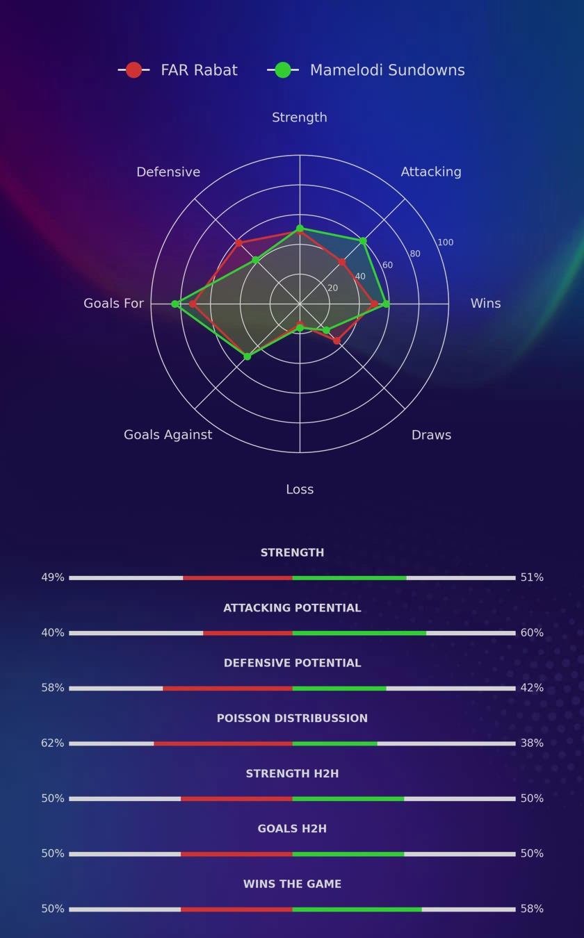 FAR Rabat - Mamelodi Sundowns diagrams