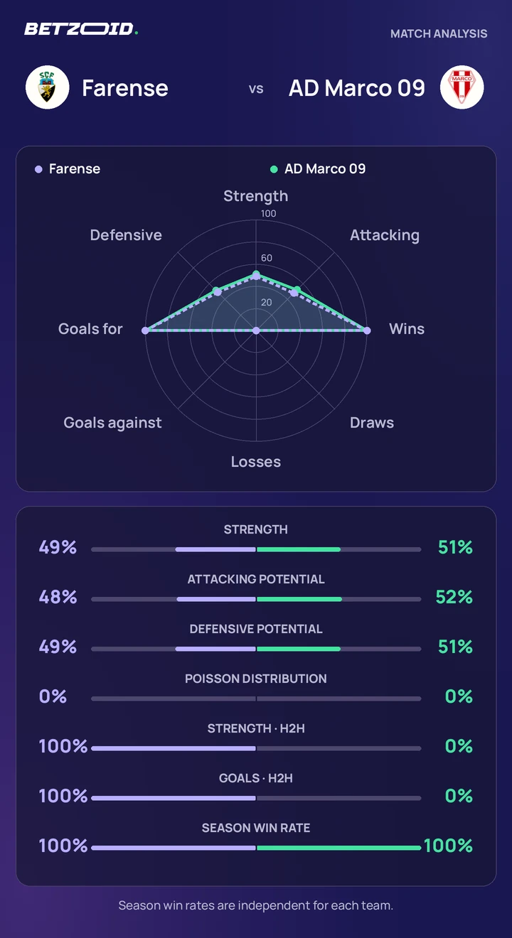 Farense vs AD Marco 09 statistics: team strength, attack, defence and head-to-head comparison.