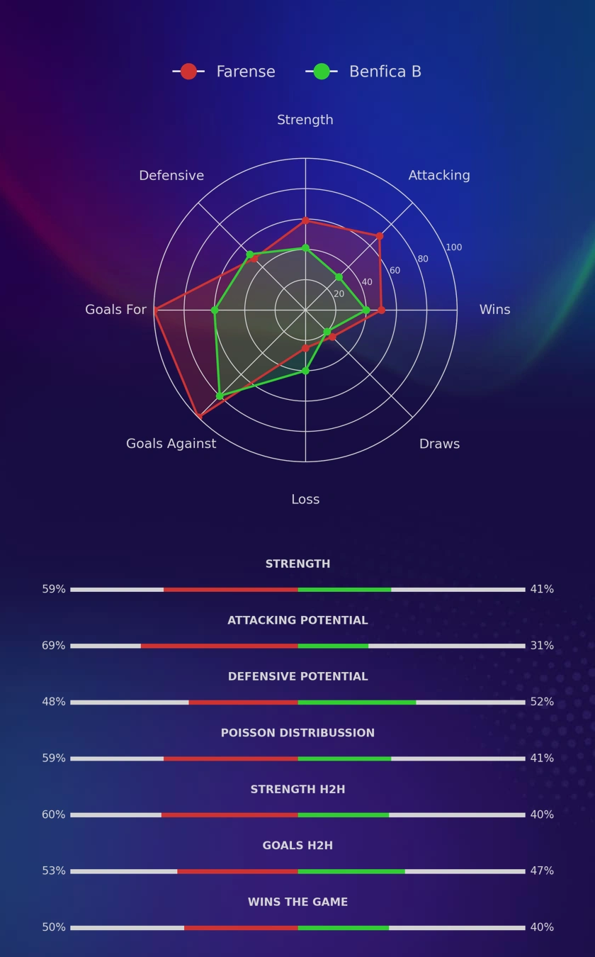 Farense - Benfica B diagrams