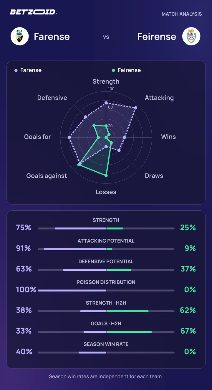 Farense vs Feirense — team comparison Farense vs Feirense statistics: team strength, attack, defence and head-to-head comparison.