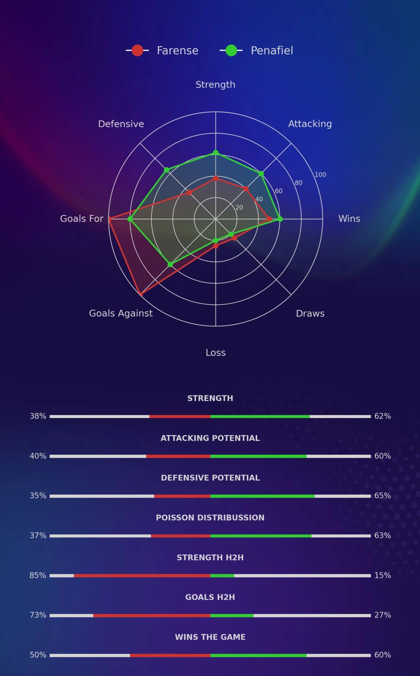 Farense - Penafiel diagrams