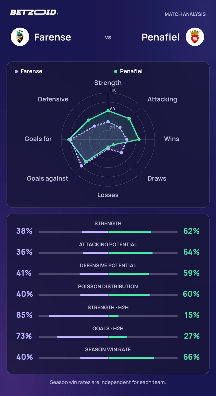 Farense vs Penafiel — team comparison Farense vs Penafiel statistics: team strength, attack, defence and head-to-head comparison.