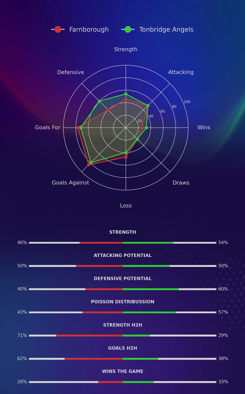 Farnborough - Tonbridge Angels diagrams