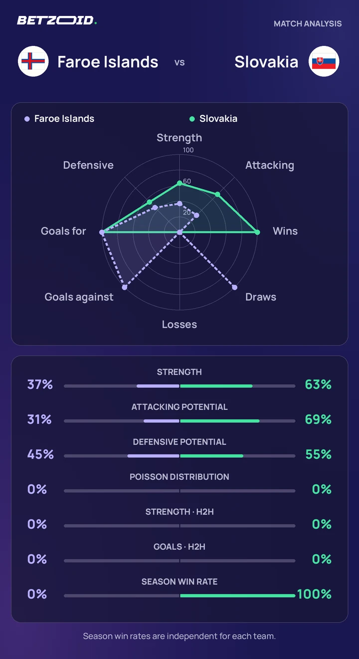 Faroe Islands vs Slovakia statistics: team strength, attack, defence and head-to-head comparison.