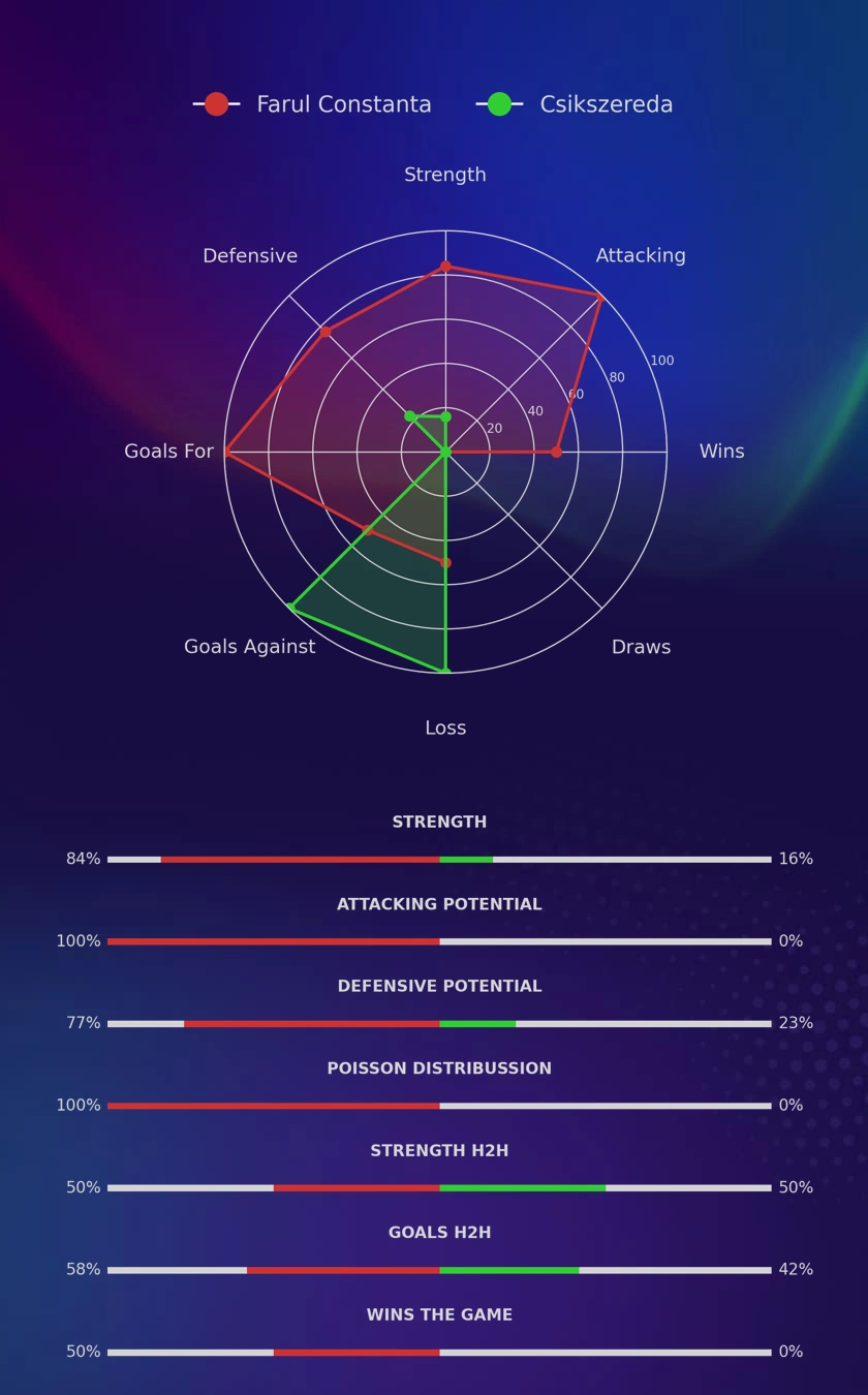 Farul Constanta - Csikszereda diagrams