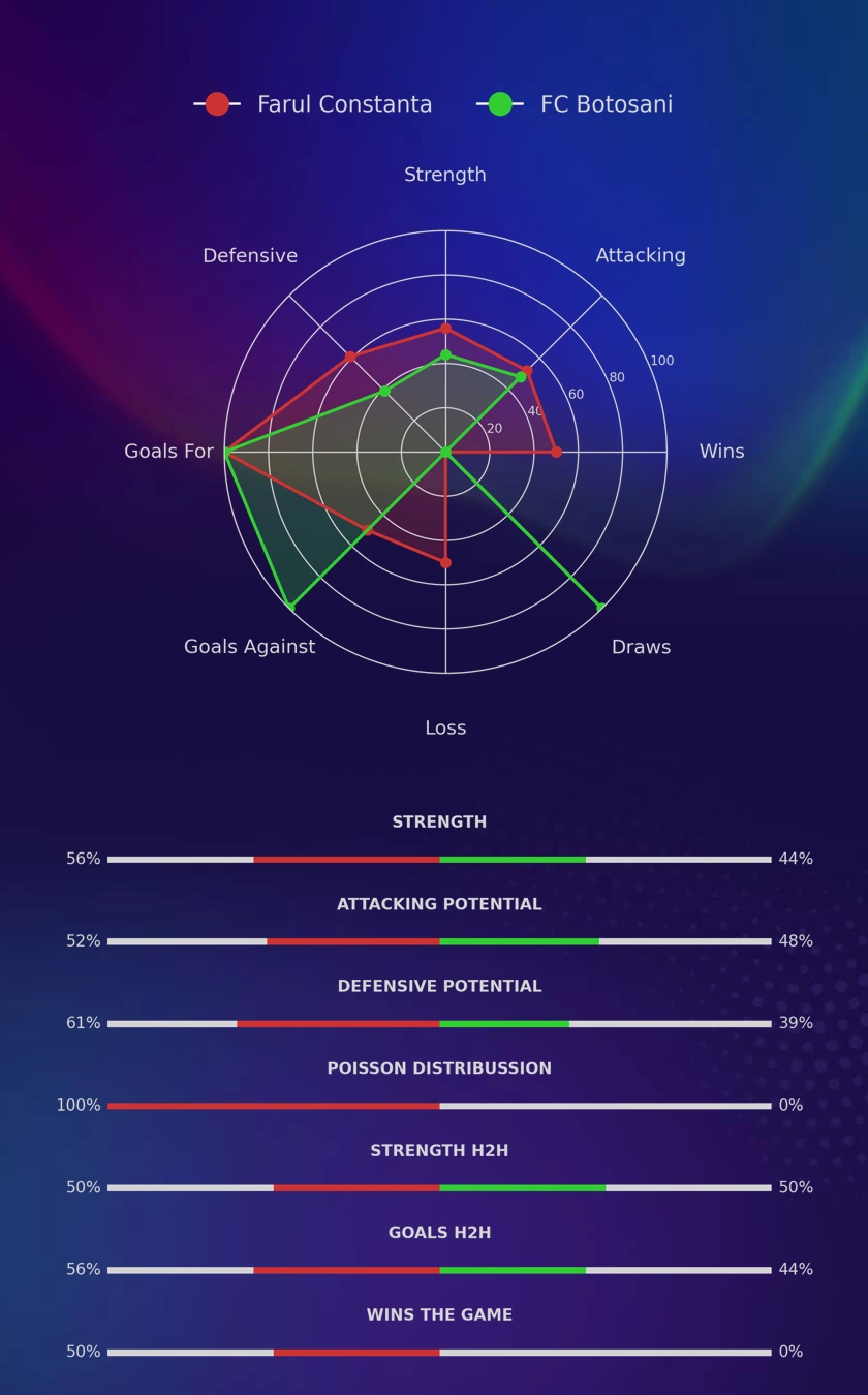 Farul Constanta - FC Botosani diagrams