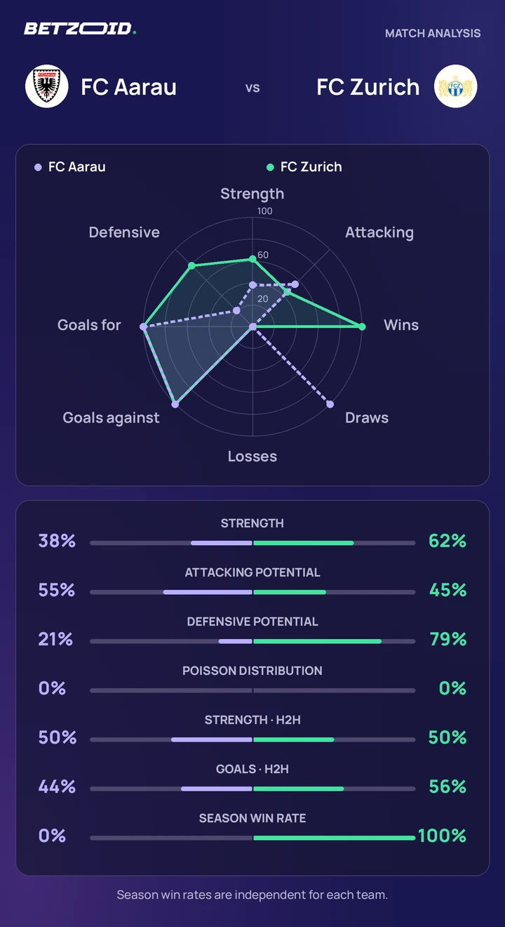 FC Aarau vs FC Zurich statistics: team strength, attack, defence and head-to-head comparison.